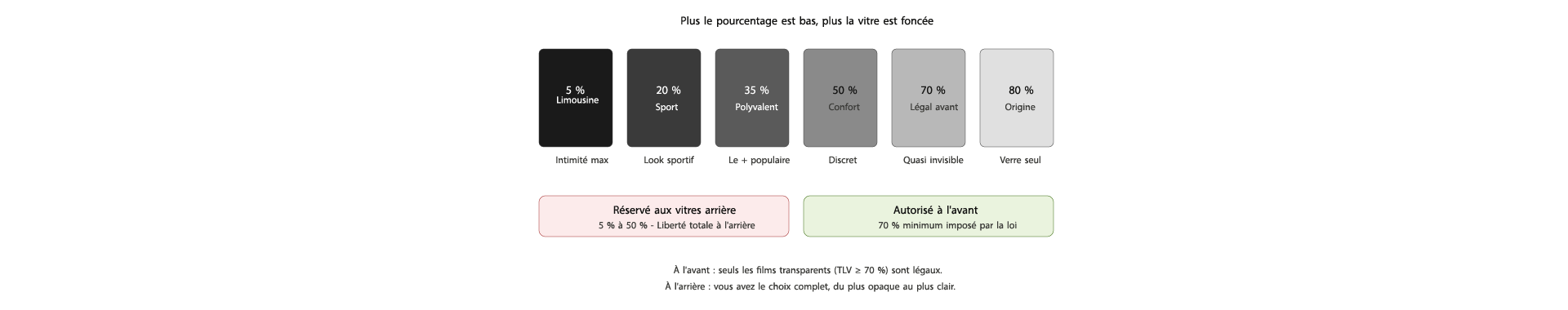 Comparatif pourcentages vitres teintees