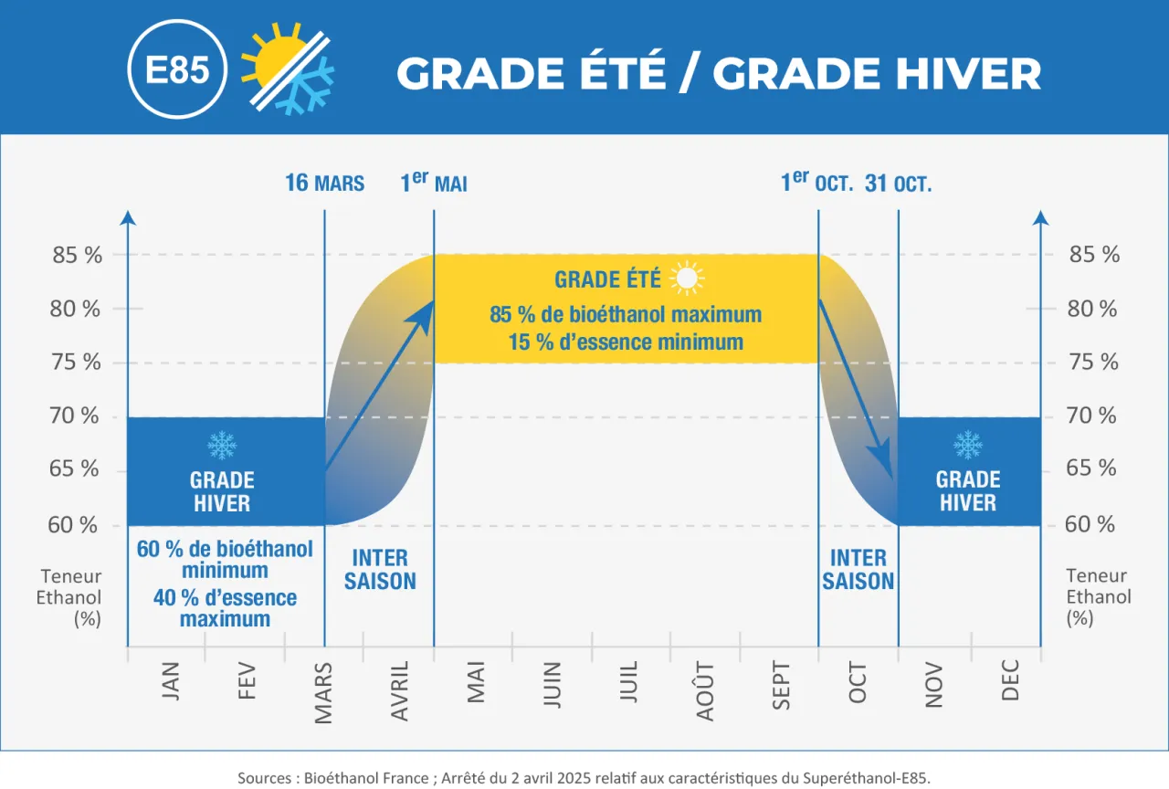 E85 grade ete hiver superethanol e85 shiftech